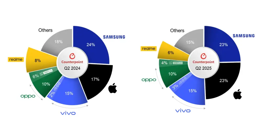 Pasar Smartphone India Diprediksi Melemah, Samsung Malah Bersiap Naik Tajam Di Q2 2026
