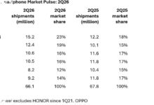 Pasar Smartphone China Melemah, Huawei dan Apple Justru Melaju saat Rival Tertekan
